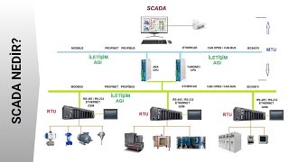 1-Scada Nedir? .Elektricotomasyon.tr
