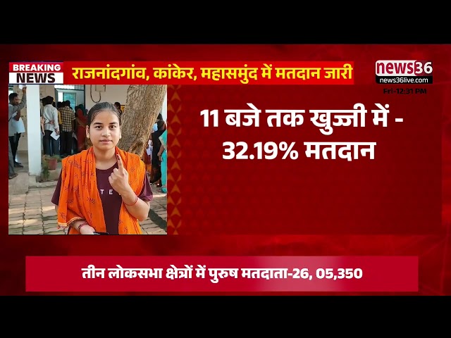 नक्सल प्रभावित मोहला मानपुर में 11 बजे तक सबसे ज्यादा 42 प्रतिशत मतदान