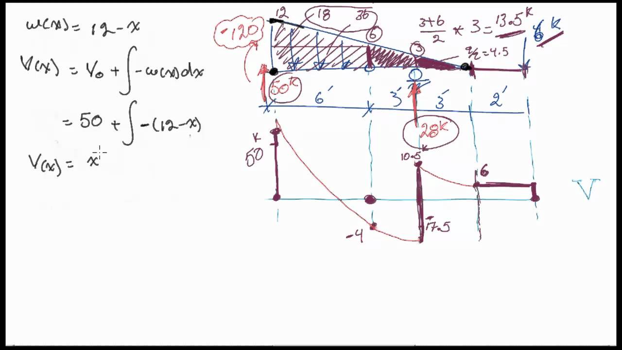Shear Force And Bending Moment Diagrams For An Interesting
