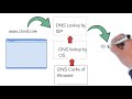 What happens when you type a URL in browser | TOP NETWORKING & CCNA INTERVIEW QUESTION | EXPLAINED