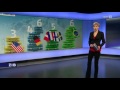 Mehr Urlaub für alle! - GPA-djp Vorsitzender Katzian in der ZIB vom 25.03.2013