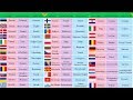 List of European Countries with European Languages, European Flags and Nationalities