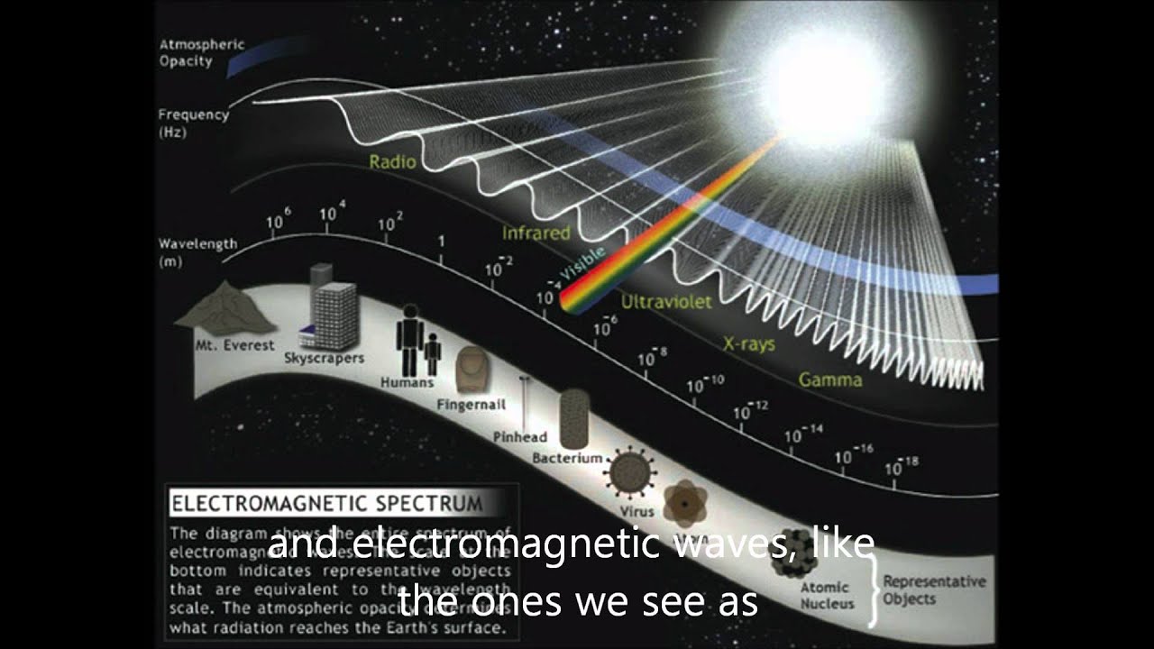Urutan gelombang elektromagnetik berdasarkan energi foton 76 Urutan gelombang elektromagnetik berdasarkan energi foton 76