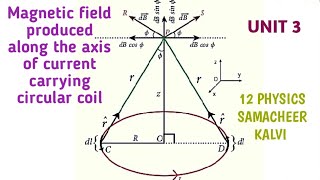Magnetic Field Along The Axis Of Current Carrying Circular Coil Unit 3 12 Physics.