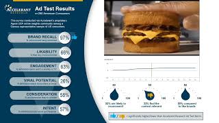 Ad Test Results 2023 Say Cheese Melts Burger King