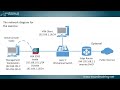 How to Configure an ASA AnyConnect Remote Access VPN: Cisco ASA Training 101