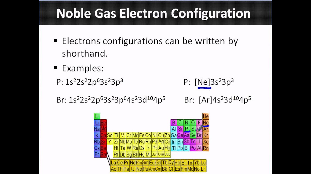 Noble Gas Electron Configuration Chart