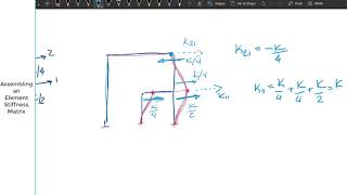 Assembling a Stiffness Matrix