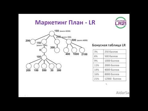 Lr маркетинг план Lr маркетинг план