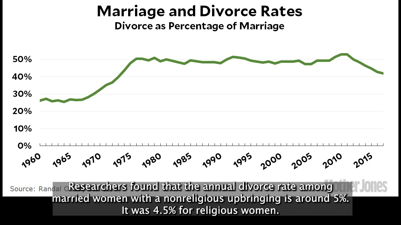 Divorce rate for interracial marriage