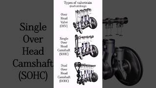 Types Of Valvetrain Explained Ohv Vs Sohc Vs Dohc Engine Mechanism Animation
