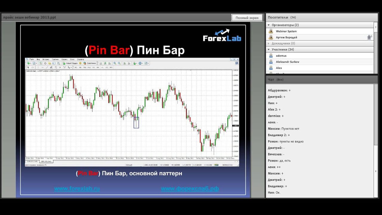 Торговая Система Форекс Price Action