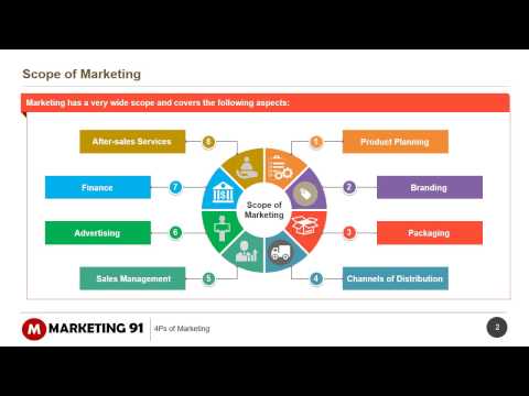 Product Marketing Mix - The 4 P's of Marketing
