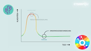 Behandeling Ibd