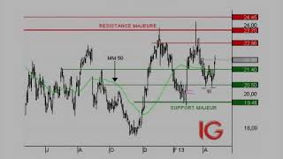 Point Bourse Ig-Markets