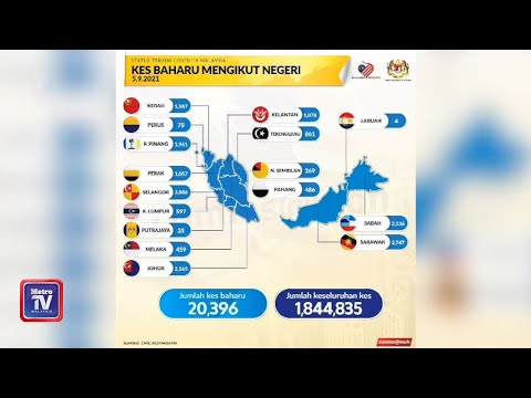 Covid19: Lapan negeri catat pertambahan 4 angka