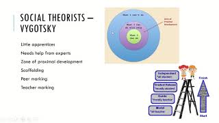 Social Psychologists Vygotsky Zone Of Proximal Development