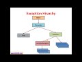 SCJP Tutorial | Java Exceptions Tutorial | OCJP Tutorial | Java9s