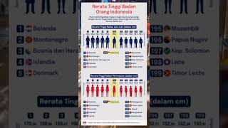 Rerata Tinggi Badan Orang Indonesia