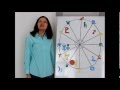 PISCES May 2014 Astrology Forecast