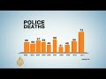 US police shootings rise as crime falls