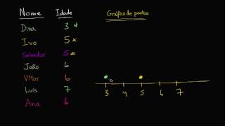 Introdução aos gráficos de pontos - Khan Academy em português (1º ano)