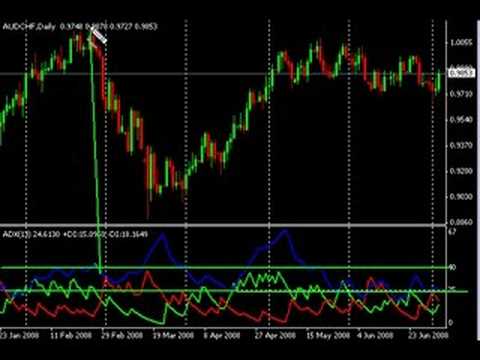 use adx forex trading