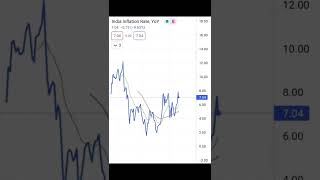 India Intrest Rate Vs Inflation Free