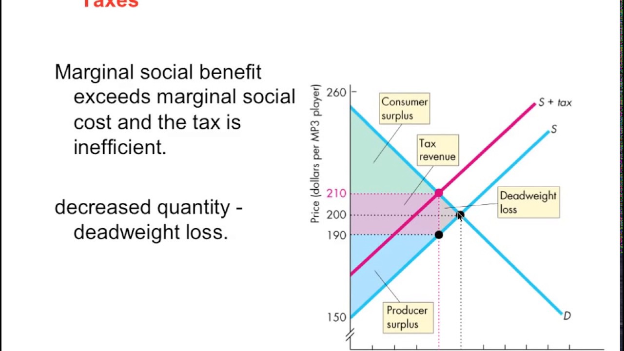 Taxes  U0026 Dead Weight Loss  Consumer Surplus