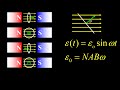 Rotating loop in a magnetic field:  generator formula.  Peak and rms voltage in a rotating coil.