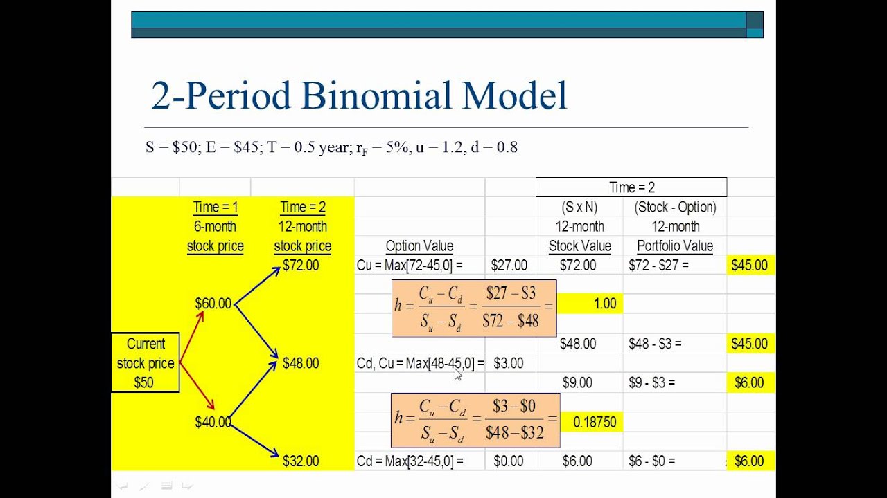 Best option pricing model