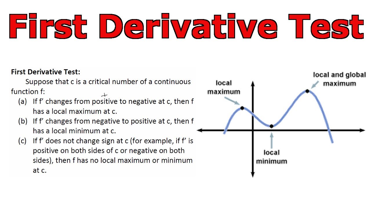 Jak vytvoříte první graf derivátu?