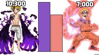Naruto VS Meliodas POWER LEVELS Over The Years