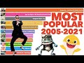 Most Popular YouTube Videos Ever 2005 - 2021