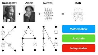 Kolmogorov Arnold Networks Kans