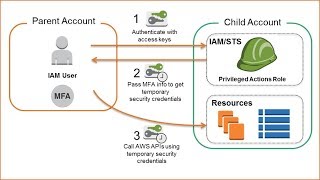 Aws Iam Role Best Practise Mfa
