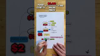 Maximiser Les Profits En Calculant Intelligemment Les Coûts Des Aliments Au Restaurant
