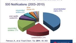 Adulteration Of Dietary Supplements