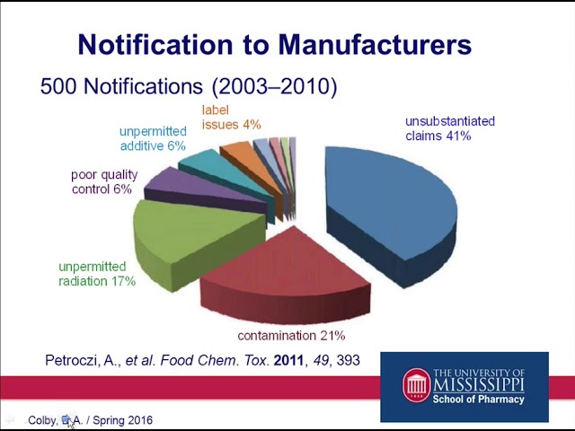 Adulteration Of Dietary Supplements