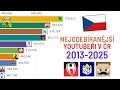 TOP 15 Nejodebíranějších YouTuberů v ČR (2013-2025 Předpovědi)