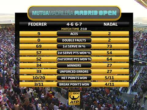 ナダル vs フェデラー match point 2010 Madrid 決勝戦（ファイナル）　