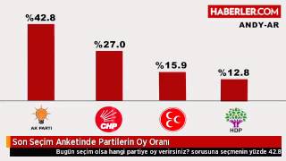 Son Seçim Anketinde Partilerin Oy Oranı