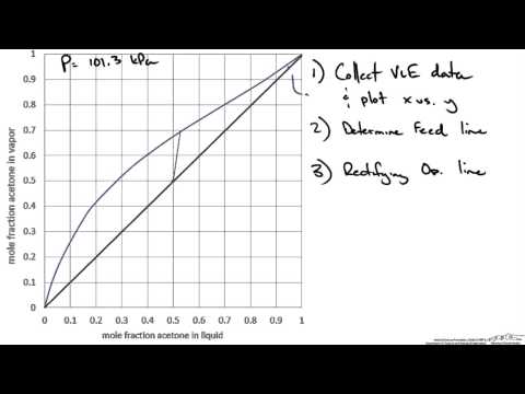 Ponchon Savarit Graphical Equilibrium Stage Method
