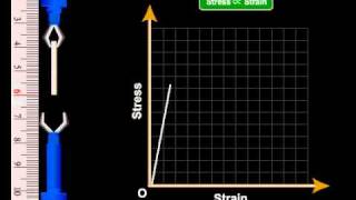 Hookes Law - Stress And Strain Test