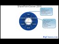 sharepoint demo