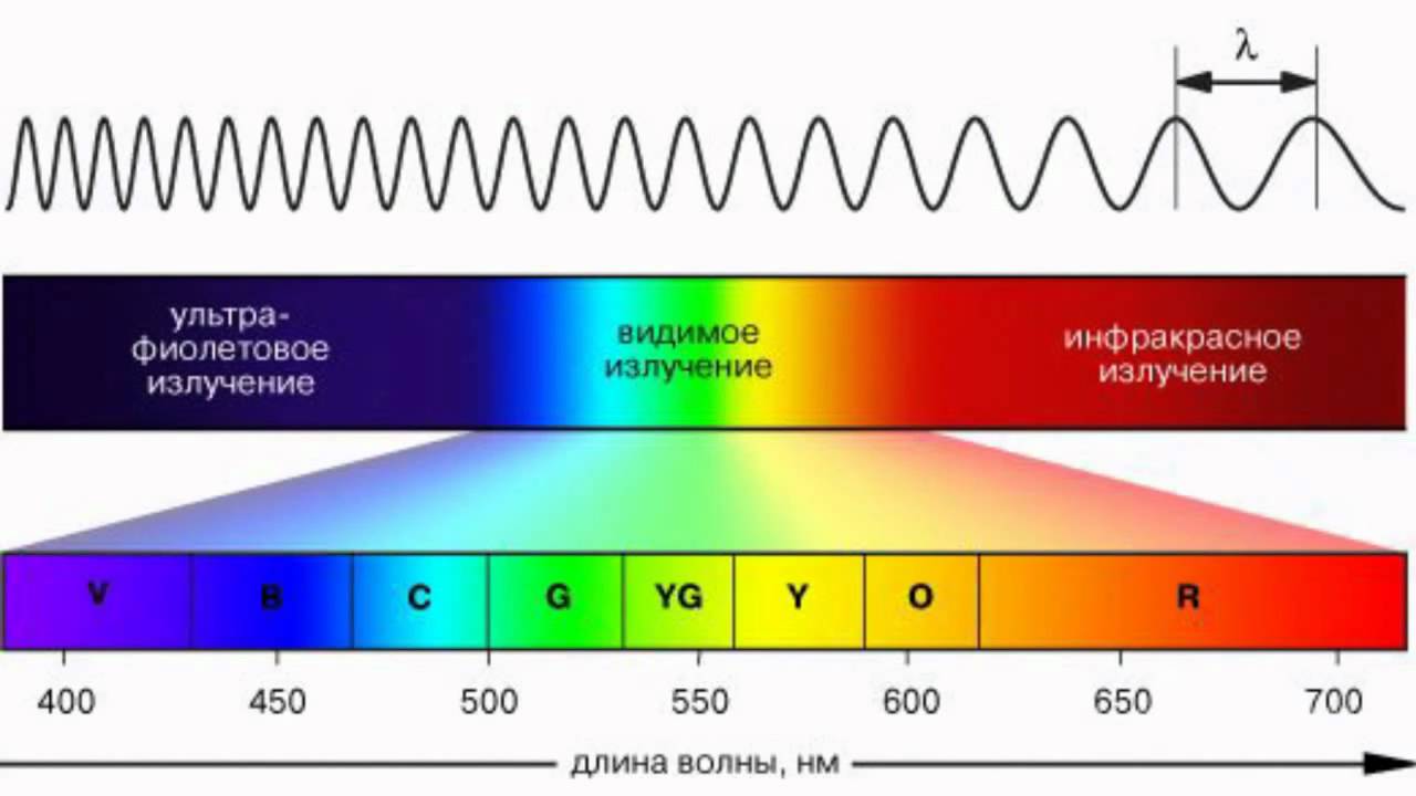 Высокочастотный Спектр Энергии Как Добиться Правильным Питанием