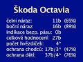 Skoda Octavia Crash Test