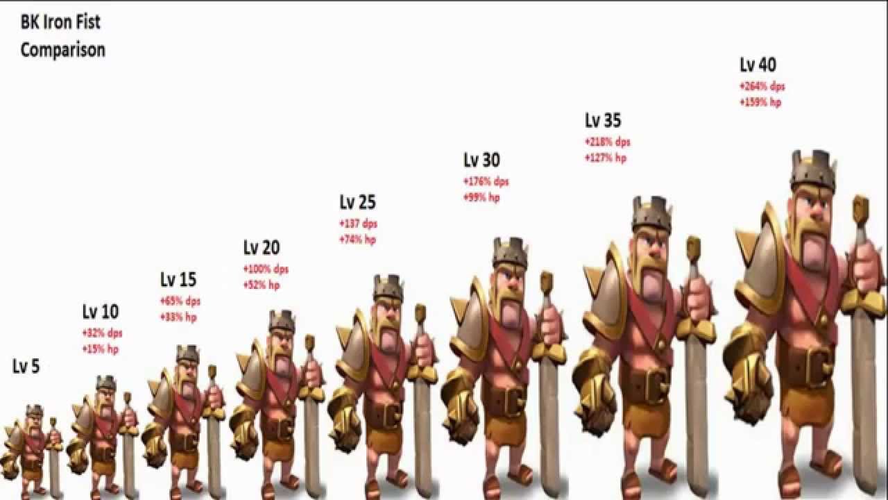 Barbarian King Upgrade Chart