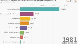 Emisiones de CO2 equivalente relacionadas con la producción de alimento