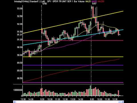 InTheMoneyStocks.com breaks out the key technical analysis techniques they have become famous for. They analyze the charts on the market to showcase their